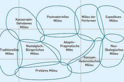 Die neuen Sinus Milieus in der "Kartoffelgrafik"