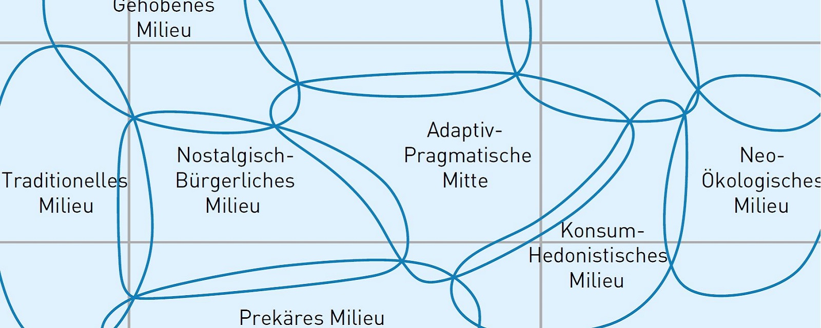 "Kartoffelgrafik" der Sozialen Milieus des Sinus Instituts